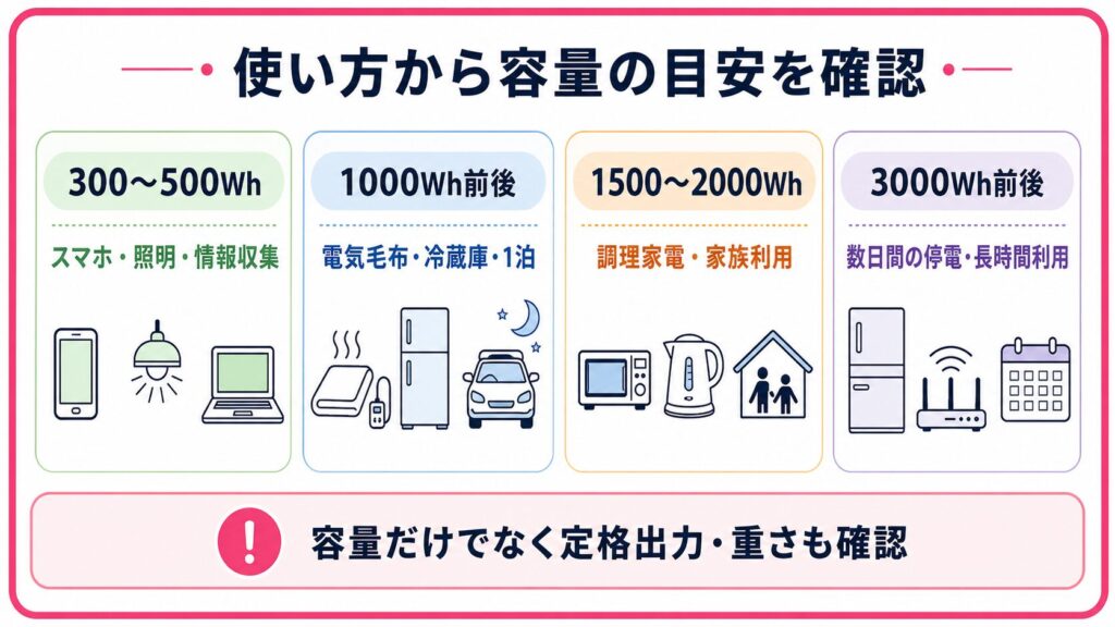 用途別に見るポータブル電源の容量300Whから3000Whの目安