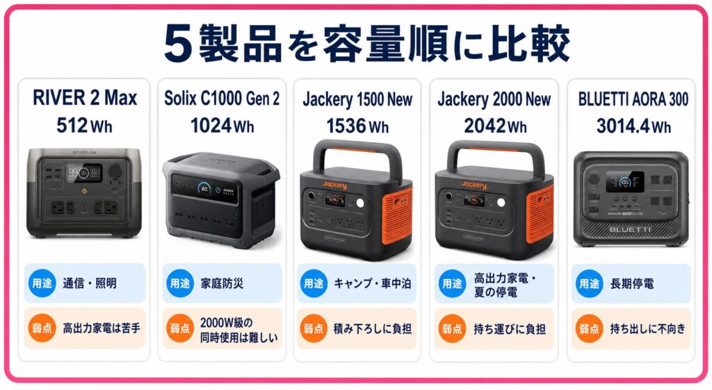 ポータブル電源おすすめ5製品の容量・用途・弱点の比較