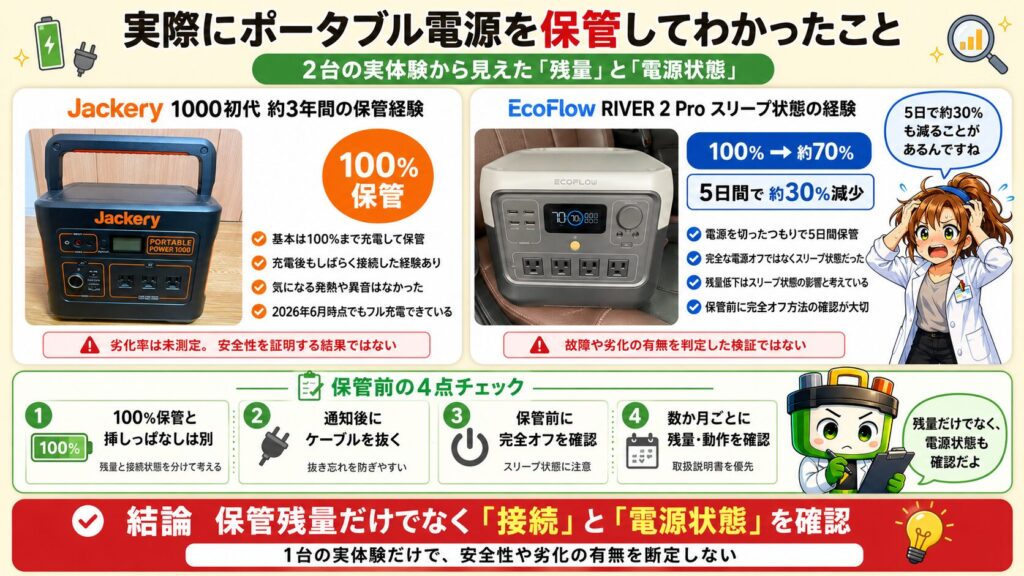 実際にポータブル電源を保管してわかったことをわかりやすくまとめた図解