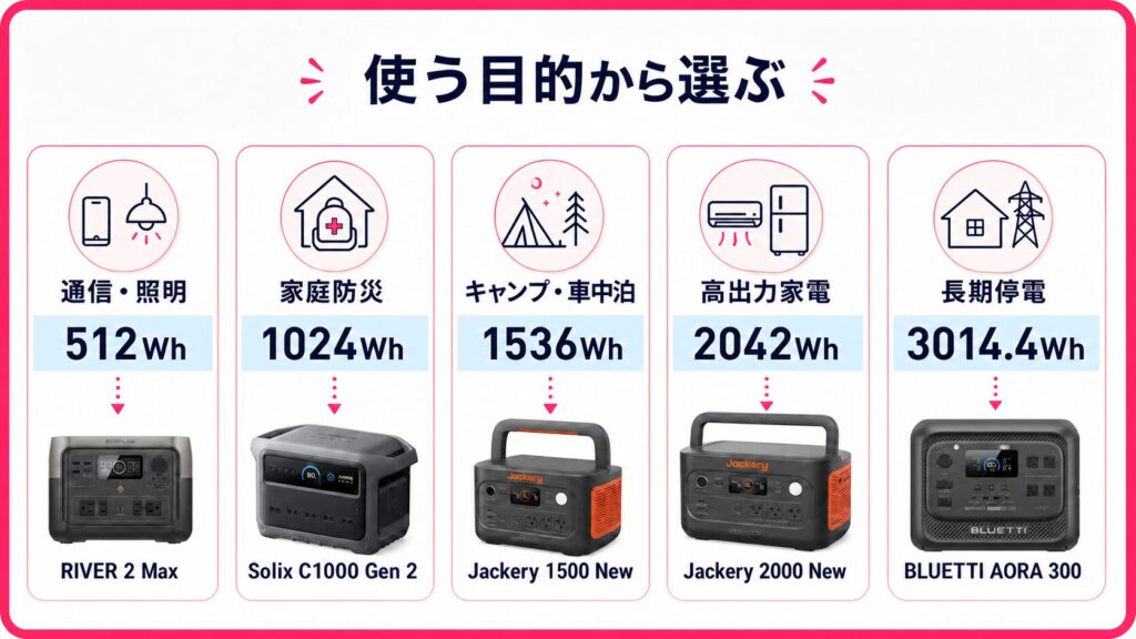 用途別に選ぶポータブル電源おすすめ5製品と容量の比較