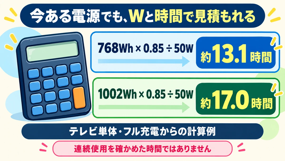 公称容量768Whと1002Whを使い、テレビ50W・85%の仮定で計算した使用時間