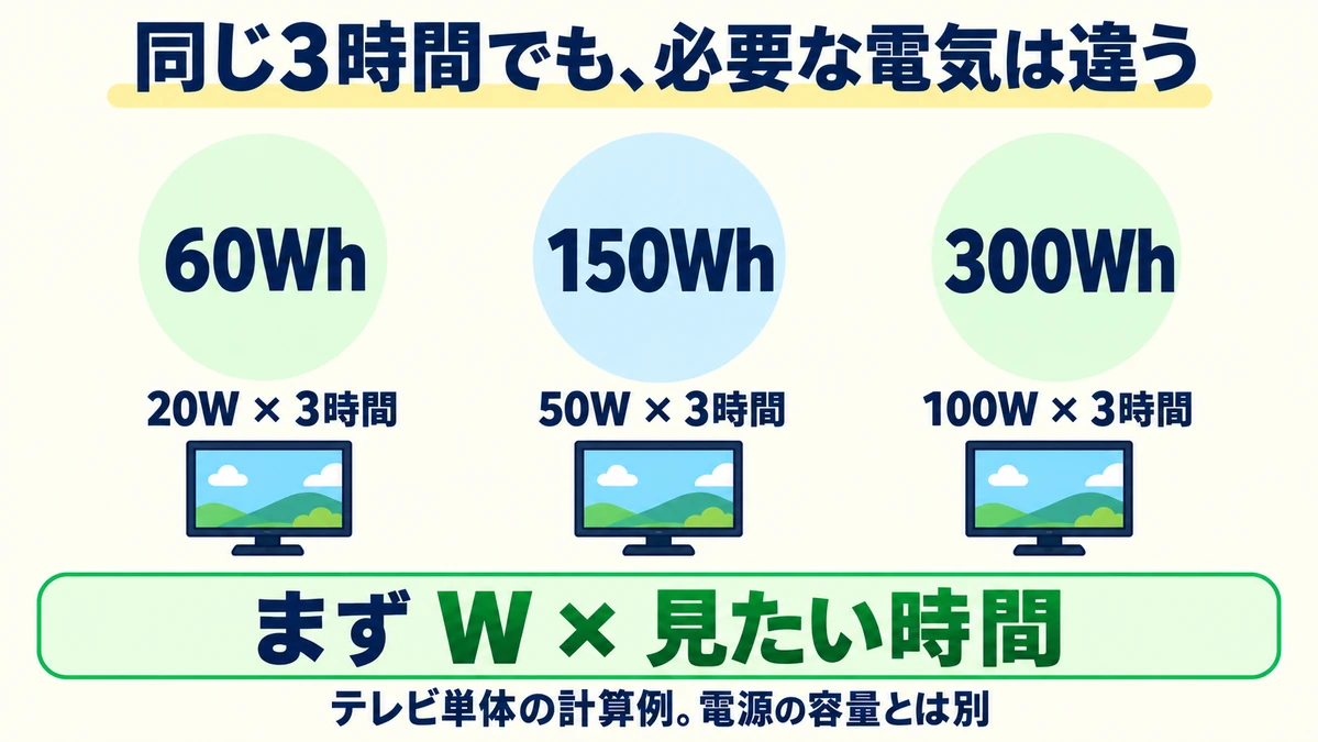 20W・50W・100Wのテレビを各3時間使うと、消費の計算は60Wh・150Wh・300Wh