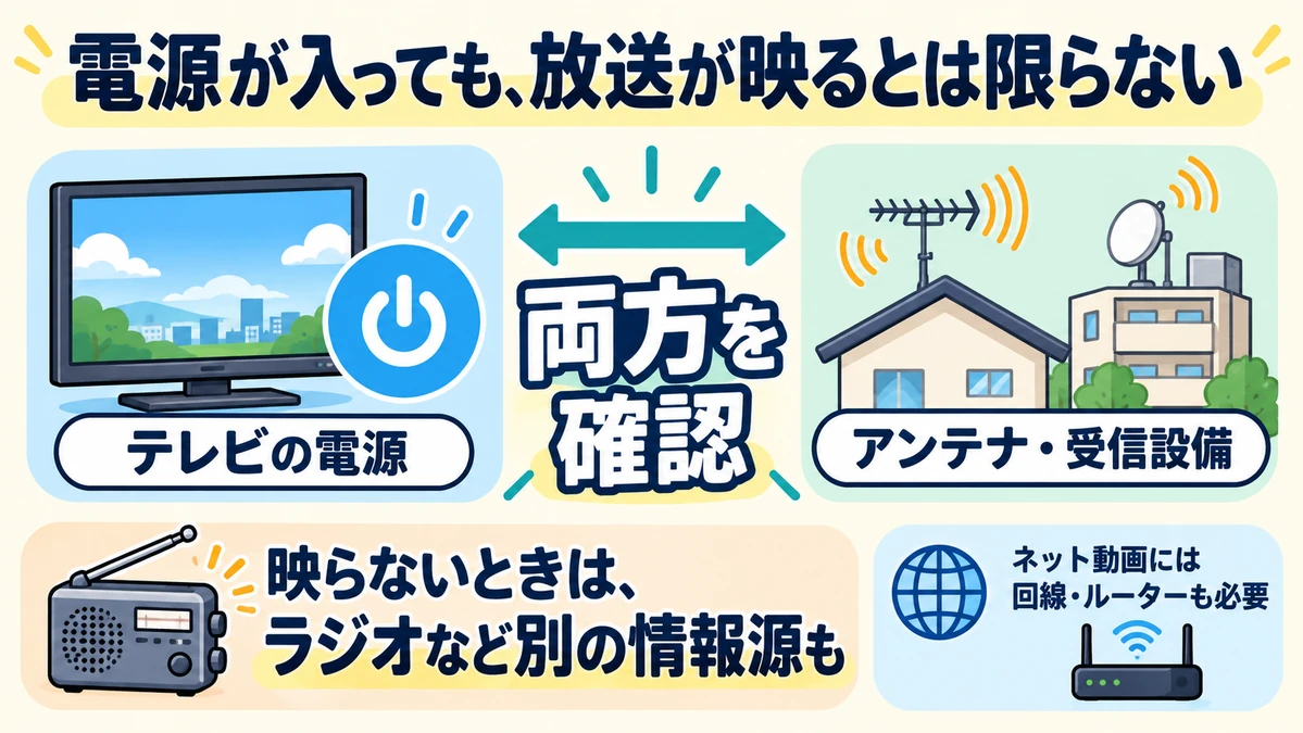 テレビの電源とアンテナ・受信設備の両方を確認し、映らない場合は別の情報源も使う