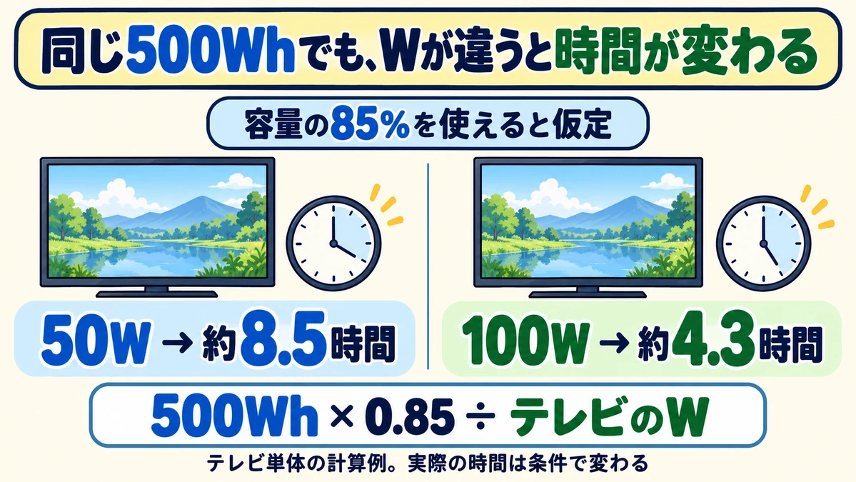 500Whの85%を使える仮定では、テレビ50Wで約8.5時間、100Wで約4.3時間