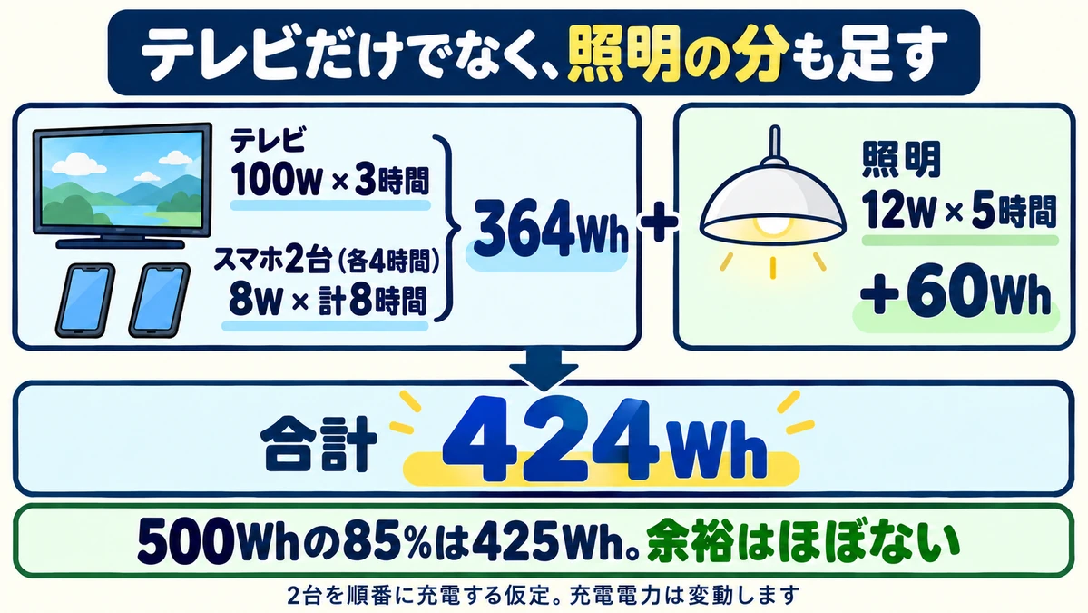 テレビ100Wを3時間、スマホ2台を順番に各4時間8Wと仮定して364Wh。照明12Wを5時間足すと424Wh