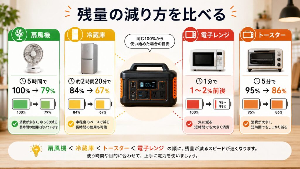 扇風機、冷蔵庫、電子レンジ、トースターの残量の減り方を比較した図解
