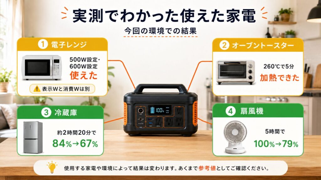 Jackery 1000初代で電子レンジ、トースター、冷蔵庫、扇風機を試した実測結果の図解