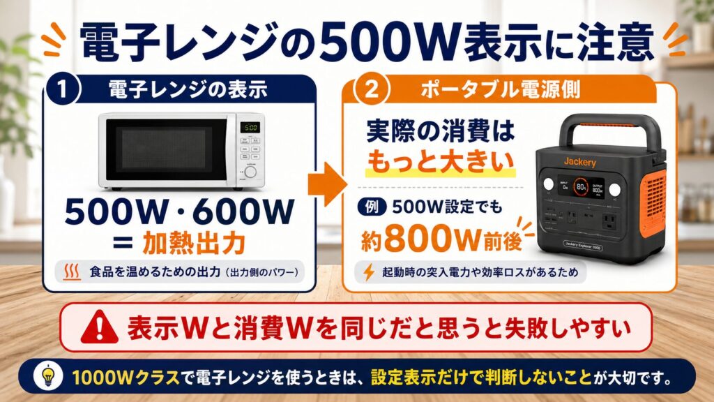 電子レンジの500W表示とポータブル電源側の実際の消費電力の違いを説明した図解