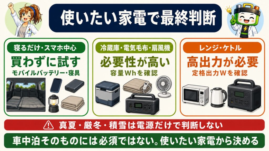 寝るだけなら買わずに試し、長時間家電は容量Wh、高出力家電は定格出力Wを確認する車中泊の最終判断図