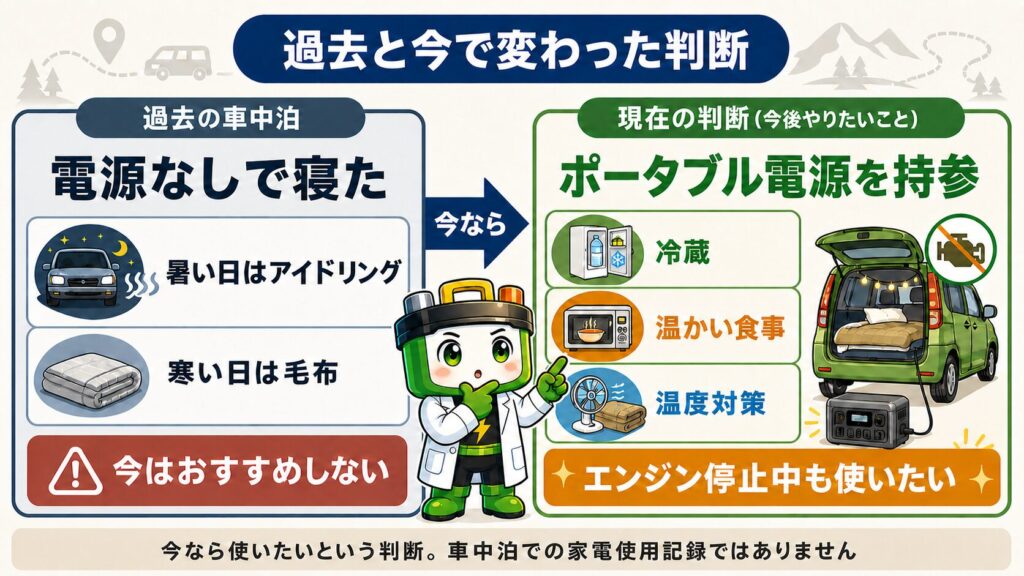 ポータブル電源なしで寝た過去と、今なら冷蔵・食事・温度対策のため持参する判断の比較図 