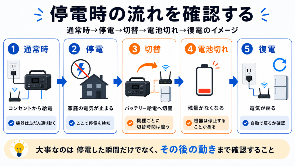 UPSやEPSで停電から復電まで電気が流れる仕組みを示した図