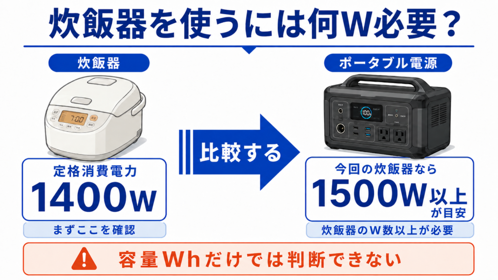 炊飯器の定格消費電力1400Wとポータブル電源の定格出力を比較する確認方法
