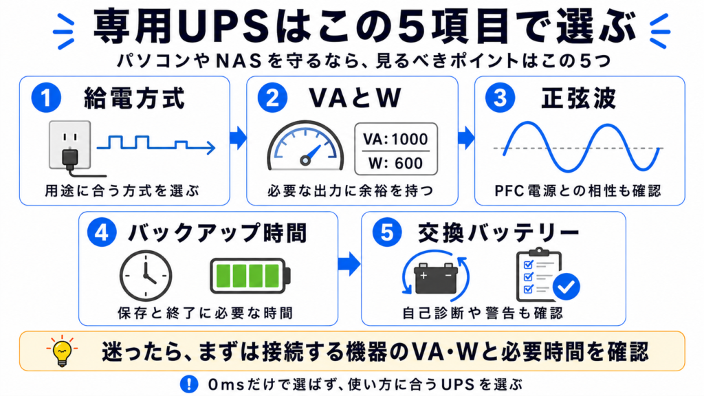 専用UPSを給電方式、VAとW、波形、給電時間、自動シャットダウンで選ぶ図