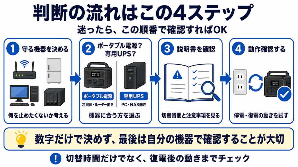 ポータブル電源をUPS代わりに使う前の4ステップ確認図