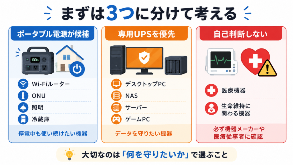 ポータブル電源をUPS代わりにできる機器と専用UPSを優先する機器の判断図