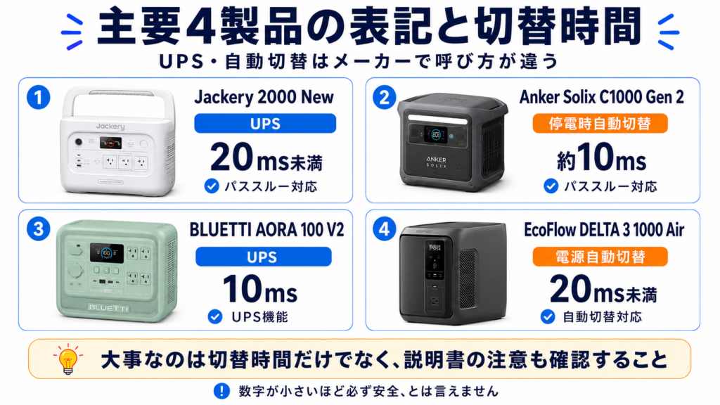 主要ポータブル電源5製品のUPSやEPS表記と切替時間を比較した図