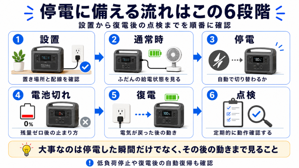 ポータブル電源を常時接続して停電から復電まで確認する流れ