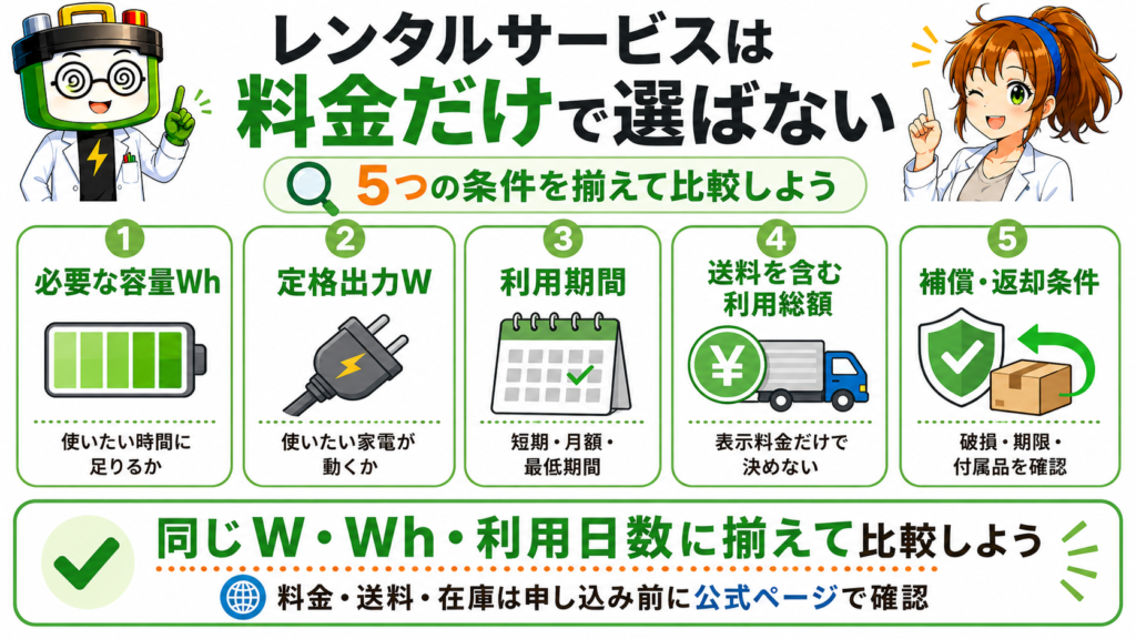 ポータブル電源レンタルを容量・定格出力・期間・送料を含む総額・補償と返却条件で比較する図