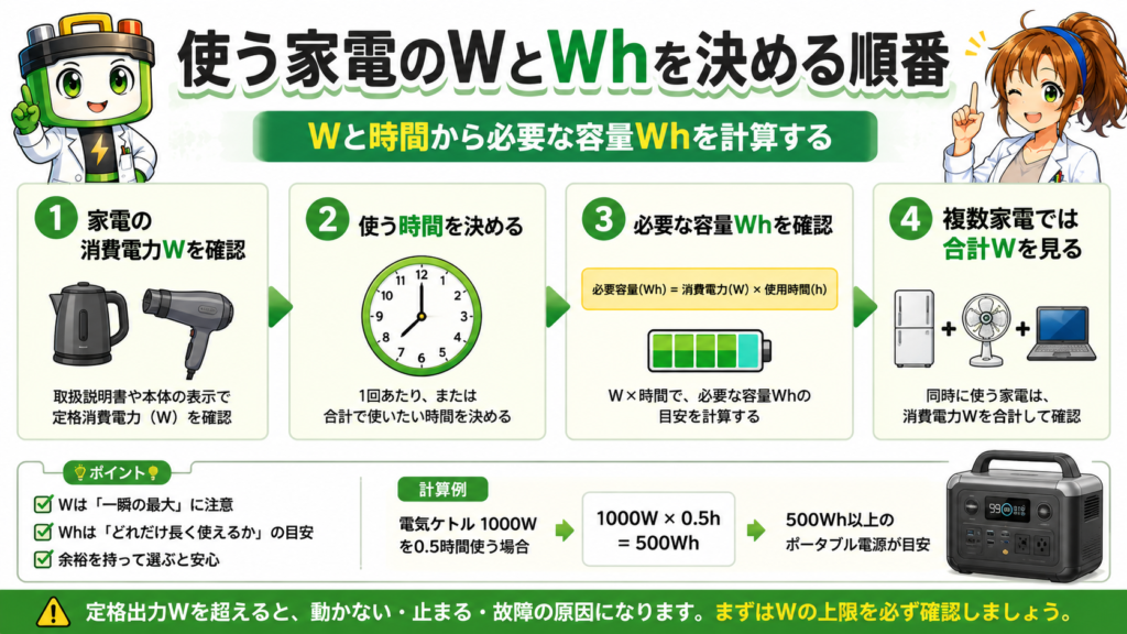 使う家電の消費電力Wと使用時間から必要な容量Whを決める確認順