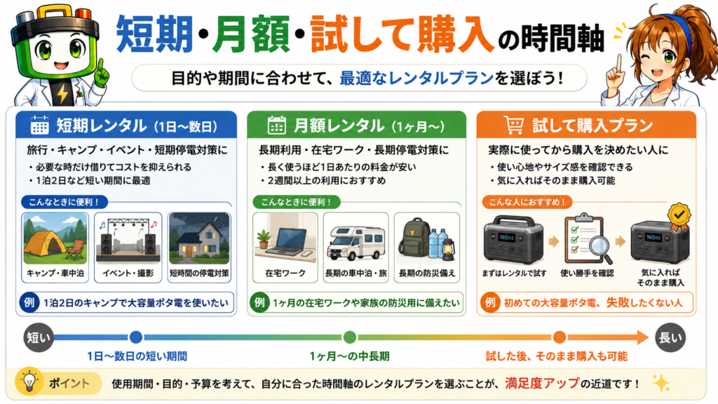 ポータブル電源の短期・月額・購入可能プランの違いを時間軸で比較する図