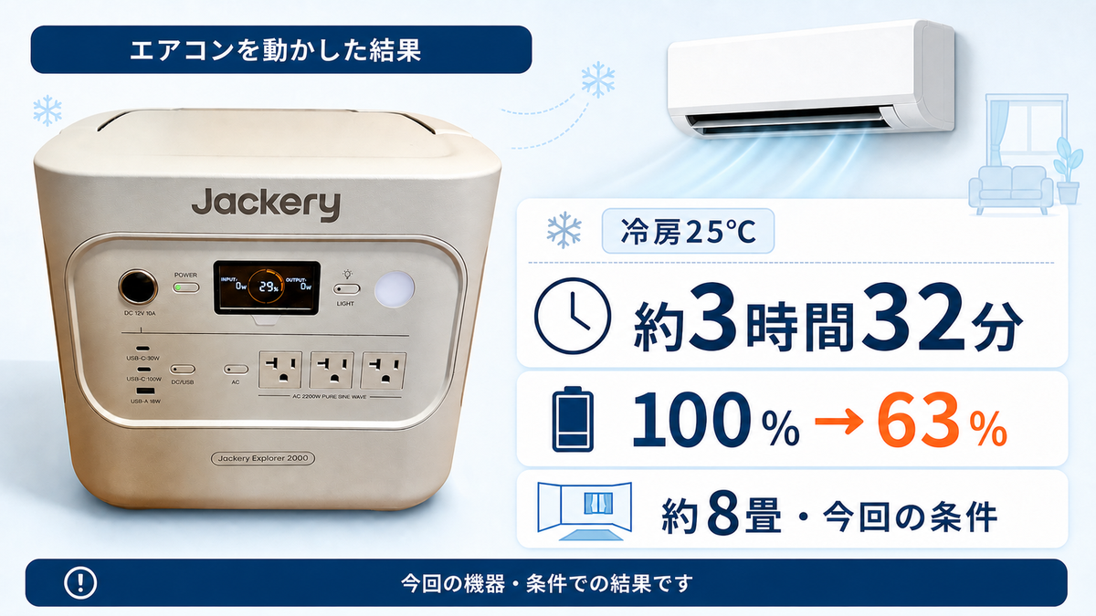 Jackery 2000 Newで約8畳のエアコンを冷房25度で約3時間32分動かした結果