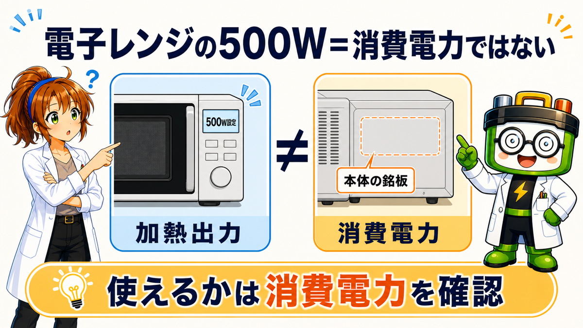 電子レンジの500W設定と実際の消費電力が同じではないことを示す図