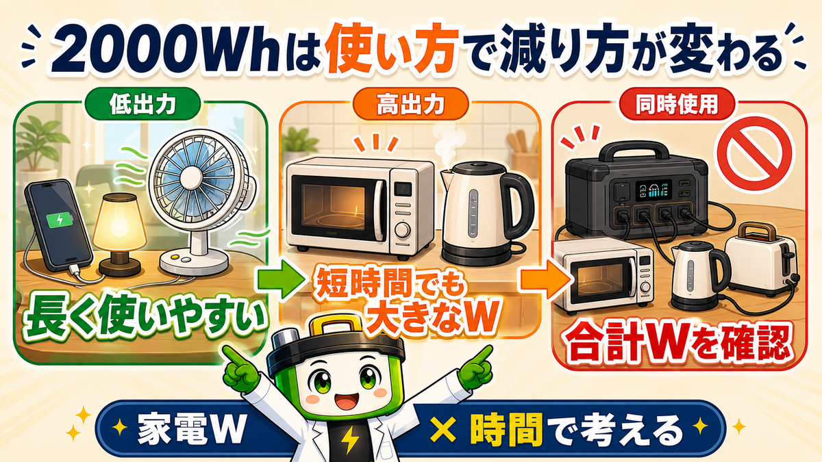 ポータブル電源2000Whで低出力家電、高出力家電、同時使用を判断する図