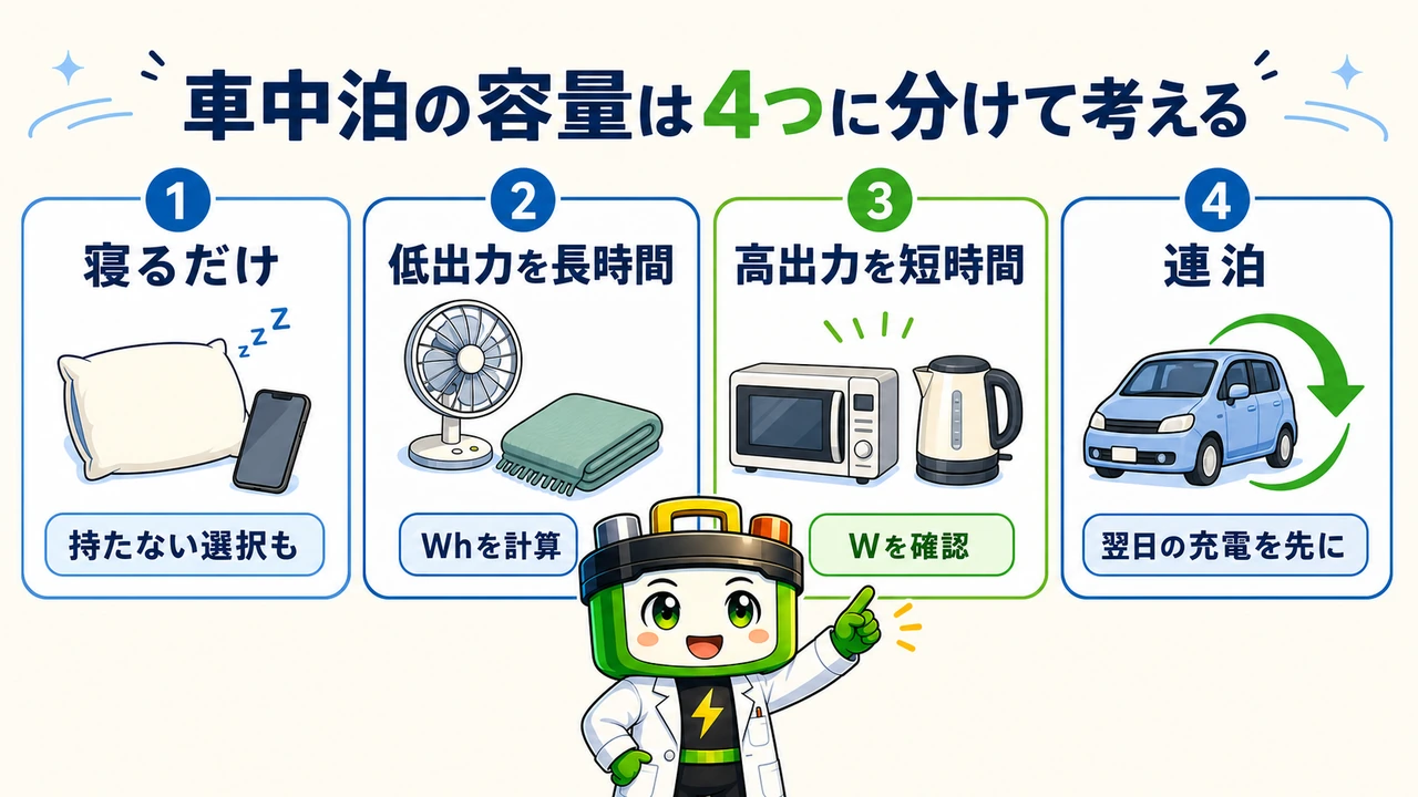 車中泊用ポータブル電源の容量を寝るだけ・低出力・高出力・連泊の4つに分ける図