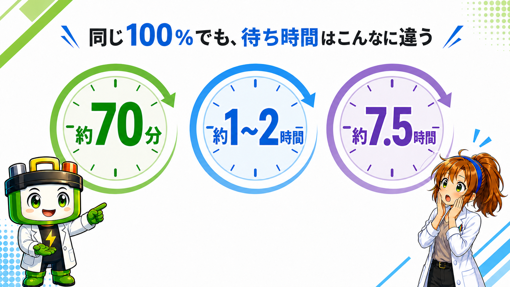 約70分・約1〜2時間・約7.5時間の充電時間を3つの時計で比較した図