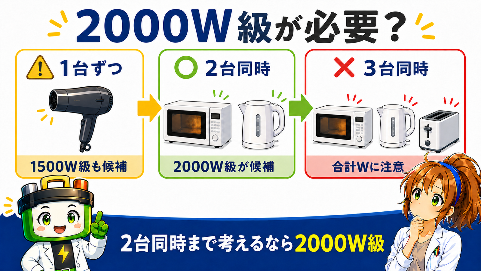 高出力家電を1台ずつ、2台同時、3台同時で2000W級の必要性を分ける図