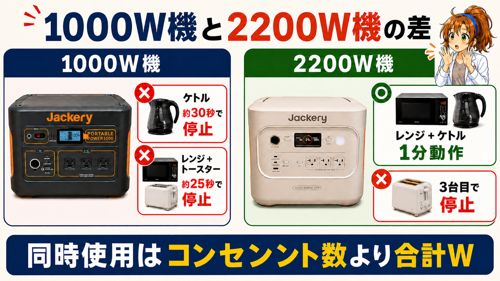 Jackery 1000初代とJackery 2000 Newで高出力家電を使った停止・動作結果の比較図