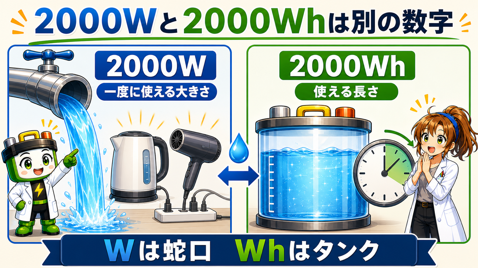 2000Wは一度に使える大きさ、2000Whは使える長さと蛇口とタンクで示す図