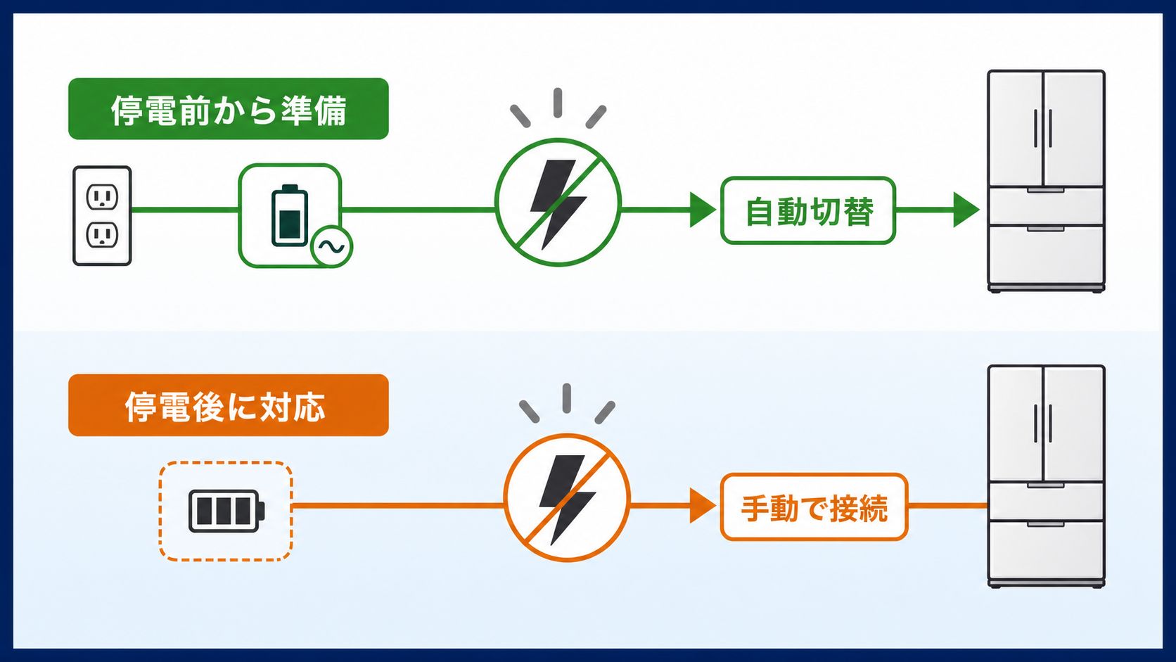 停電前の自動切替と停電後の手動接続の流れを比べる図