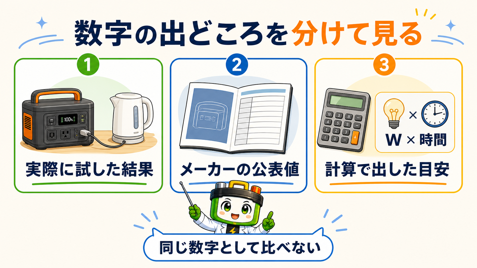 実際に試した結果・メーカー公表値・計算で出した目安を分ける図
