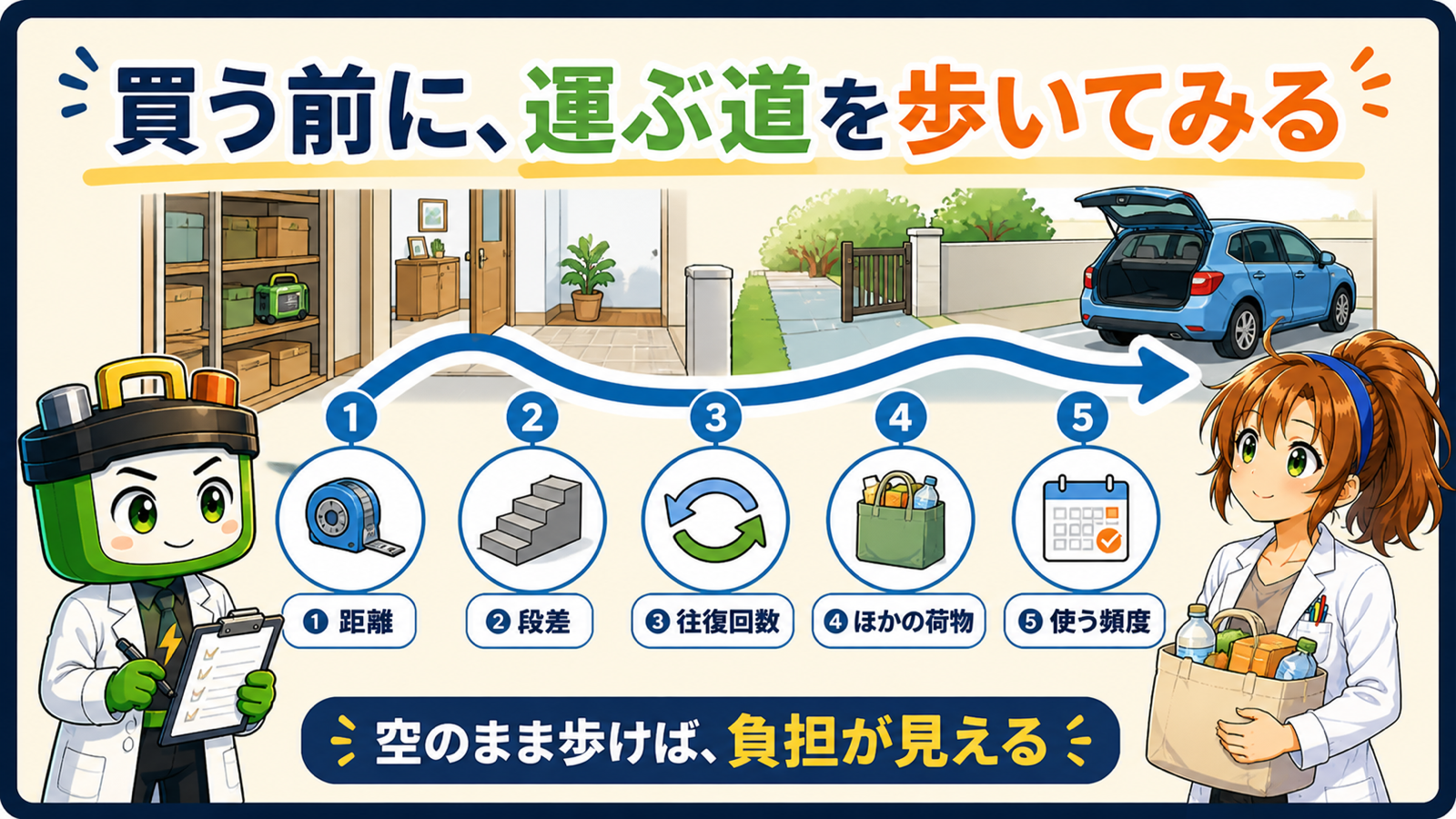 保管場所から車までの距離・段差・往復回数・ほかの荷物・使う頻度の5項目