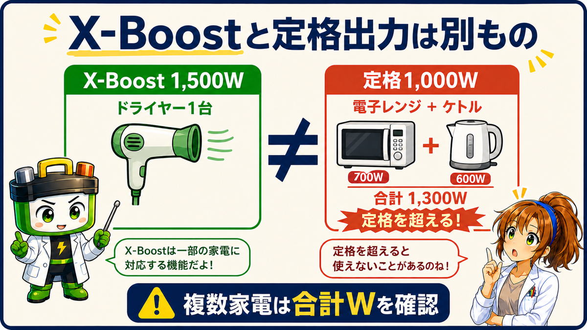 X-Boost 1,500Wと定格出力1,000Wの違いを示す図解