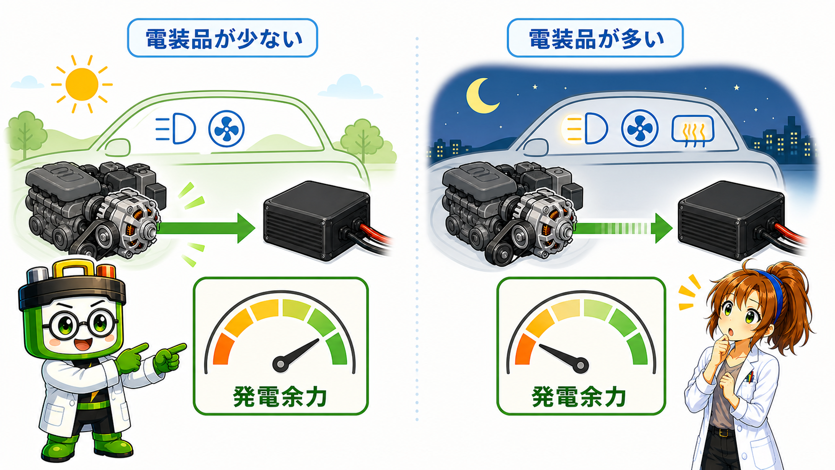 車の電装品が多いほど走行充電へ回る発電余力が減る比較図