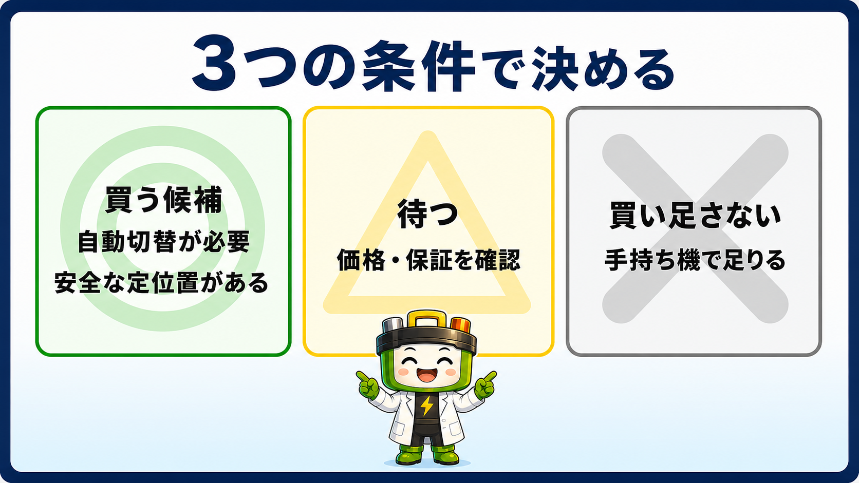 FridgePowerを買う、待つ、買い足さない条件を◎△×で示す図