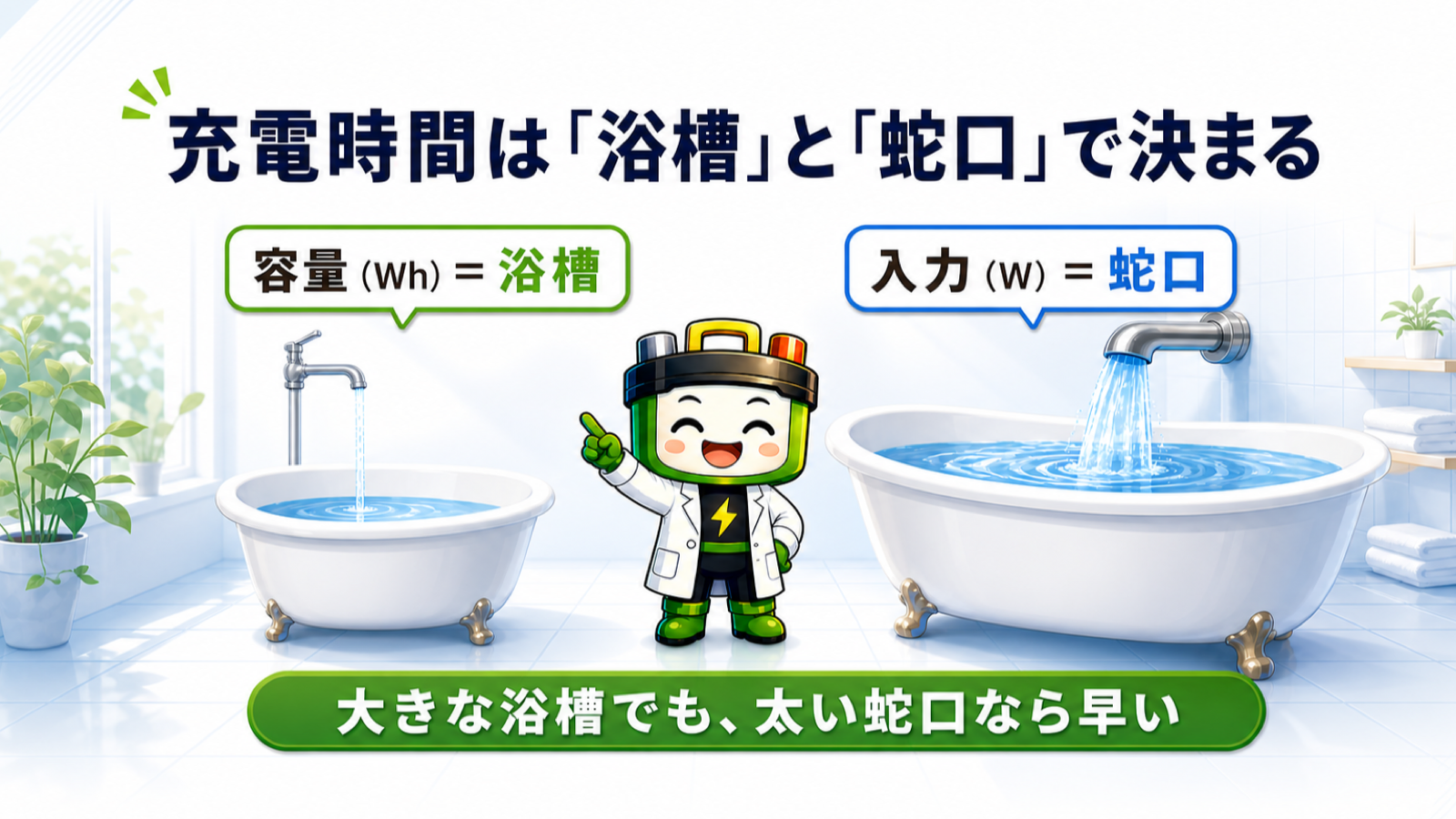 容量を浴槽、入力Wを蛇口にたとえて充電時間を説明した図