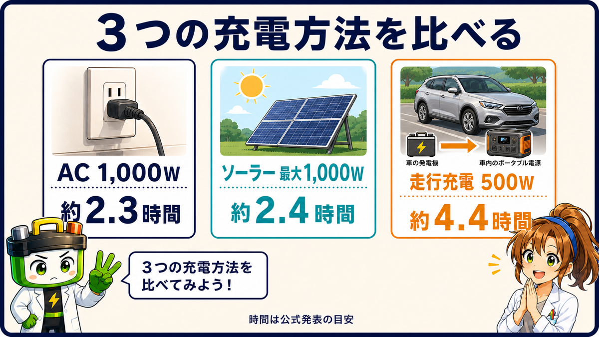 AC充電、ソーラー充電、走行充電の入力Wと時間を比較する図解