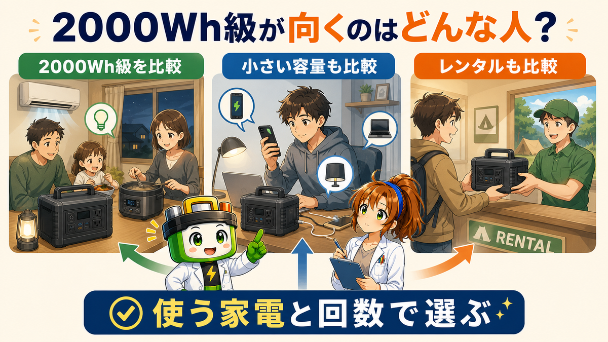 ポータブル電源2000Wh級が向く人と別容量やレンタルが向く人の判断図