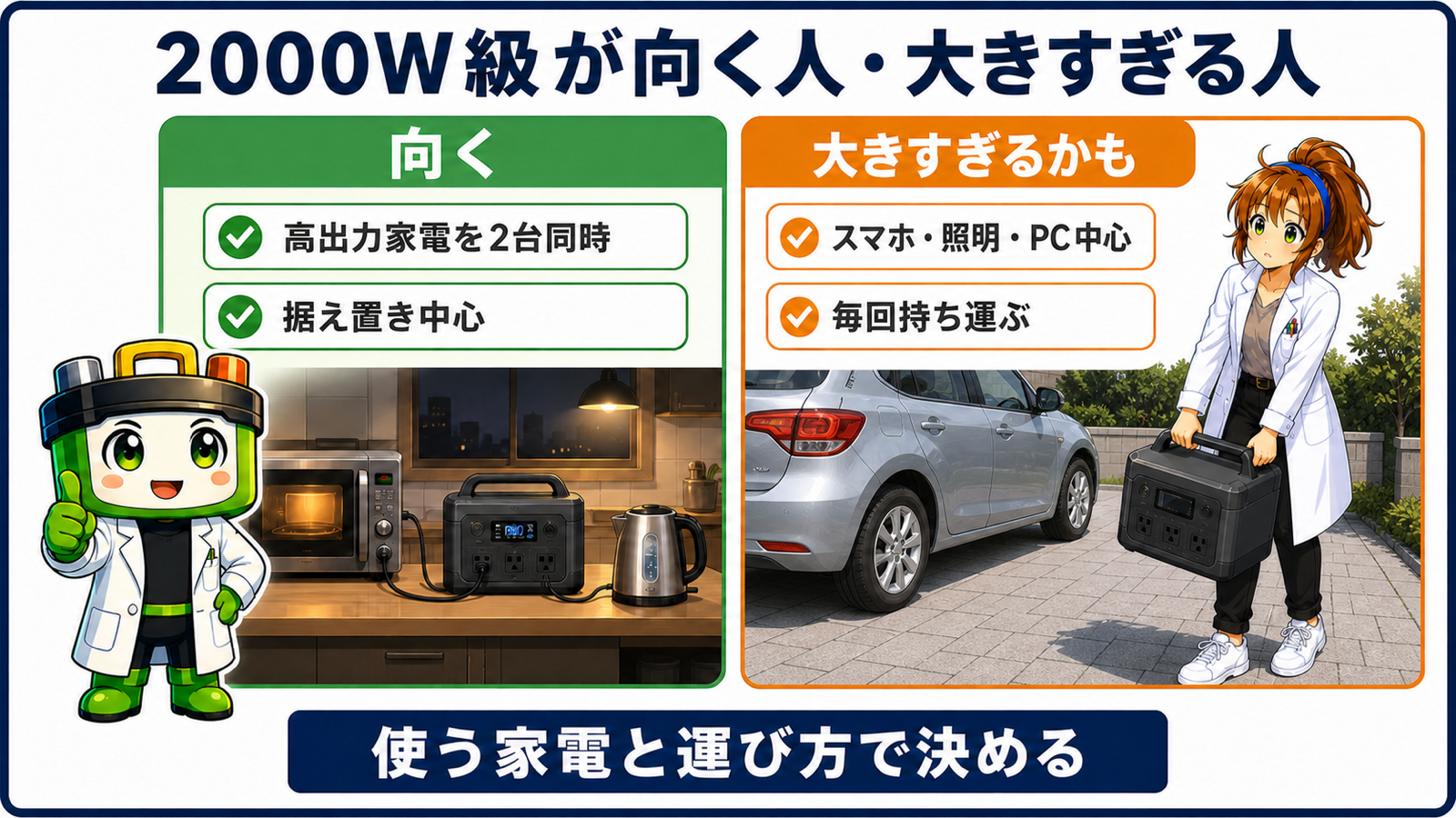 2000W級が向く人と大きすぎる人を、家電の同時使用と運び方で分ける図
