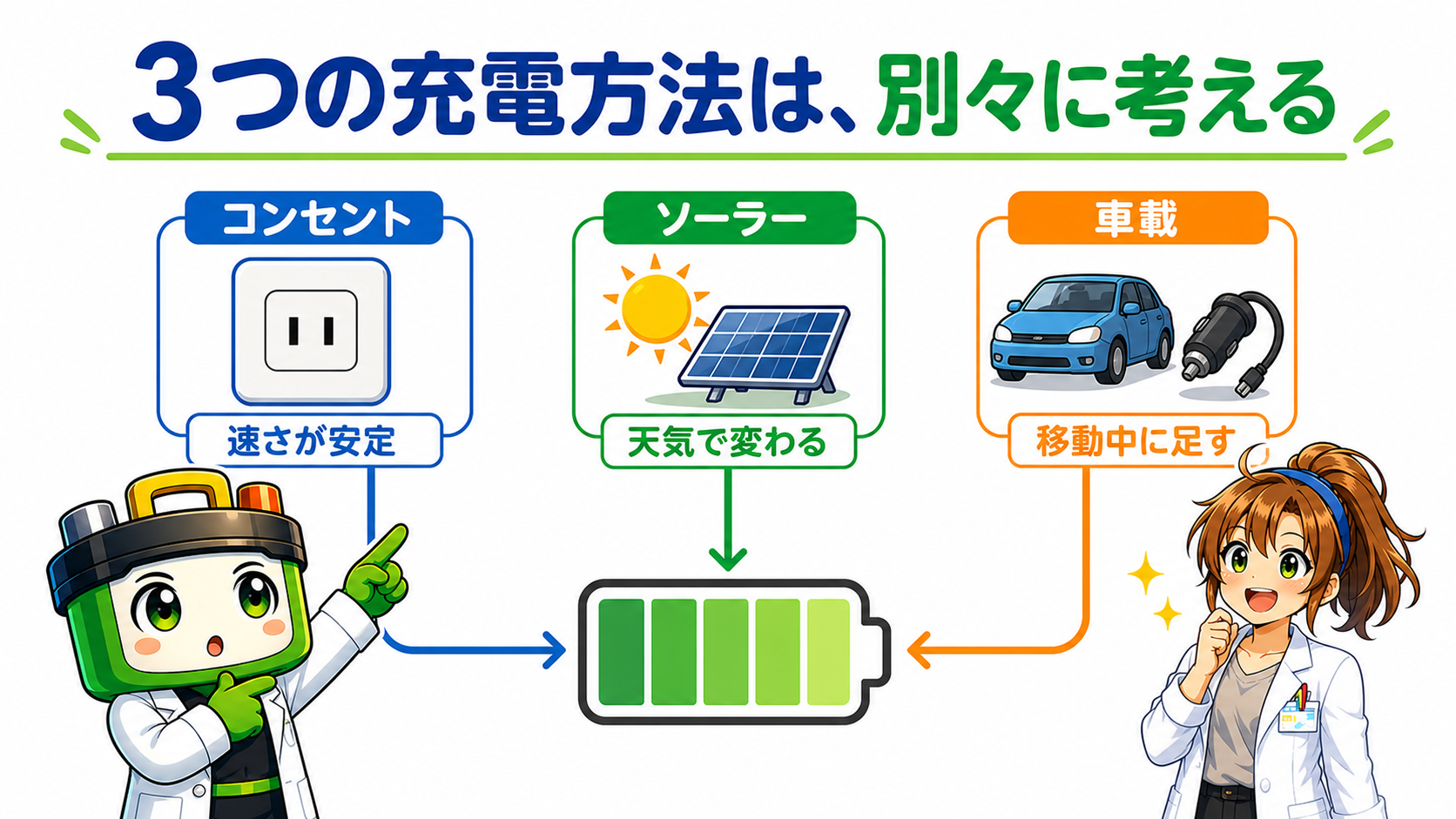 コンセント・ソーラー・車載の3つの充電方法を別々に示した図