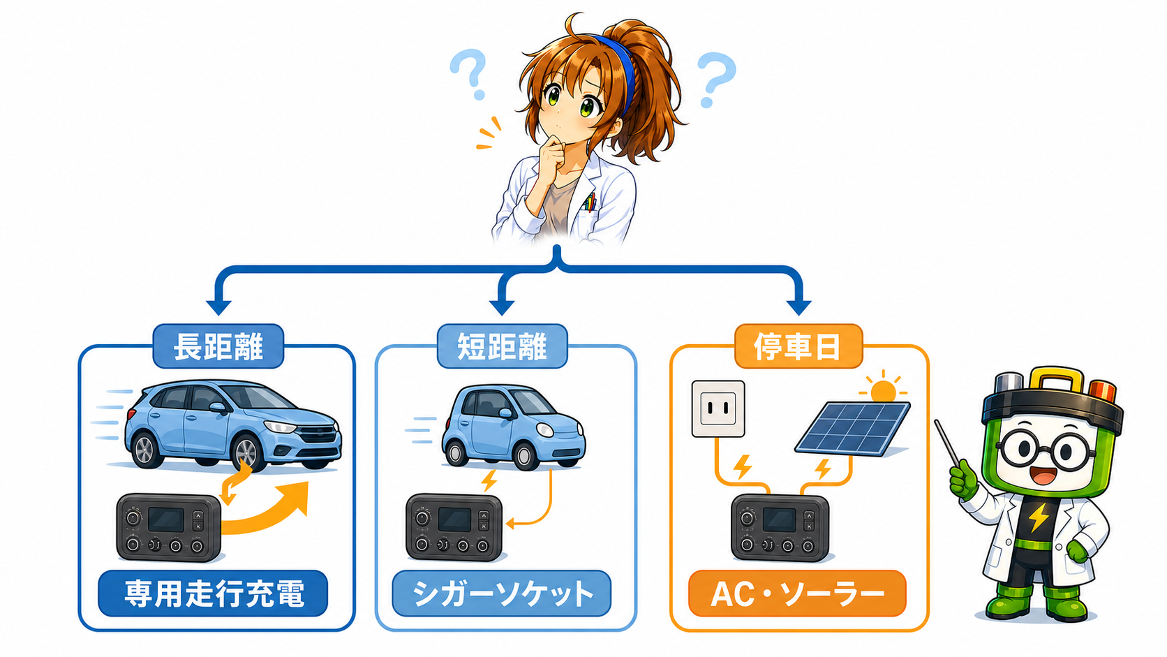 長距離・短距離・停車日で充電方法を選び分ける図