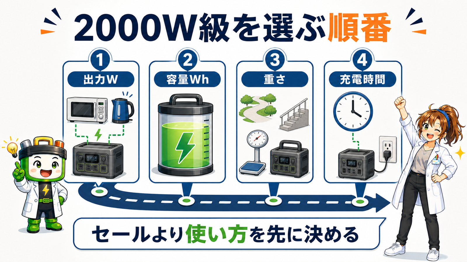 2000W級ポータブル電源を出力、容量、重さ、充電時間の順で選ぶ図