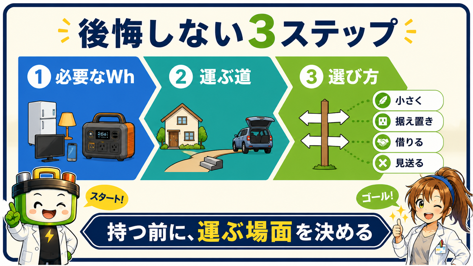 必要なWh・運ぶ道・選び方で決める3ステップ