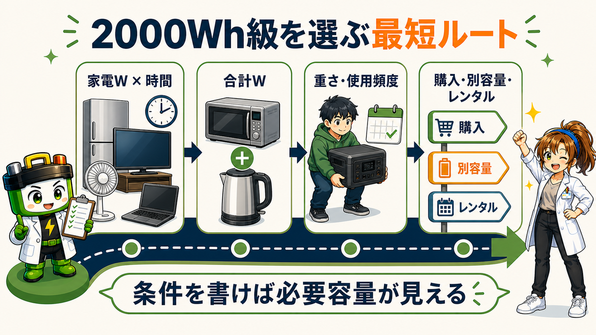 ポータブル電源2000Whを家電W、同時使用、重さから判断するまとめ図