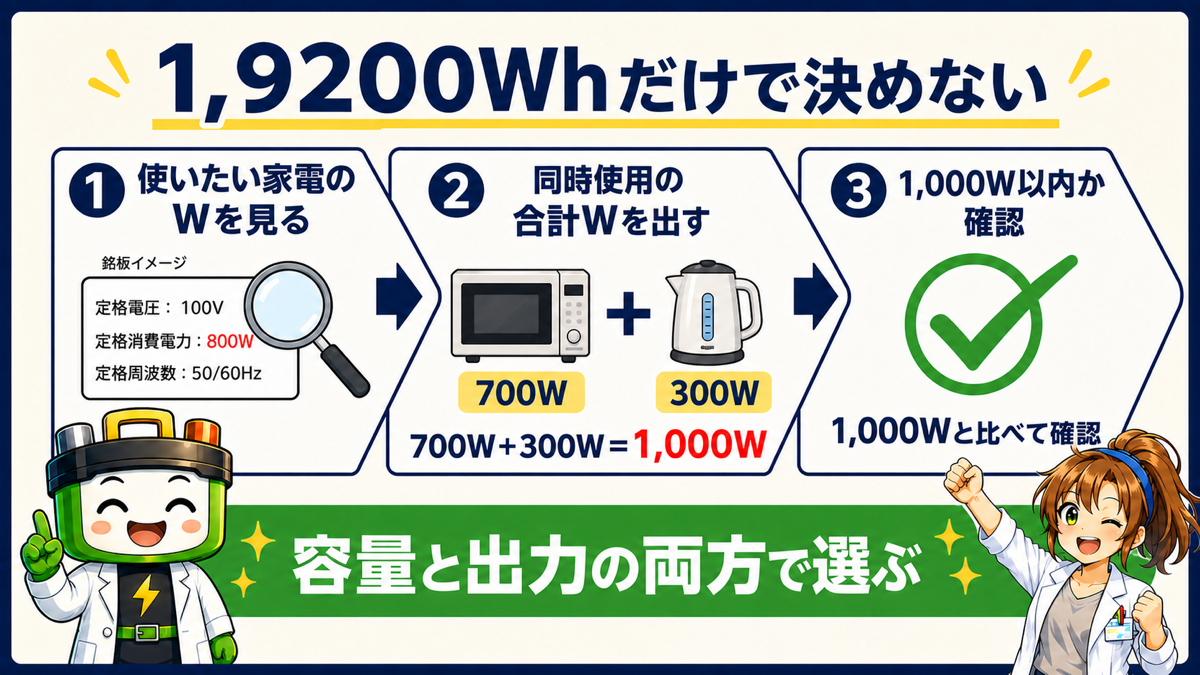 家電のWと同時使用の合計Wを定格1,000Wと比べる3ステップ