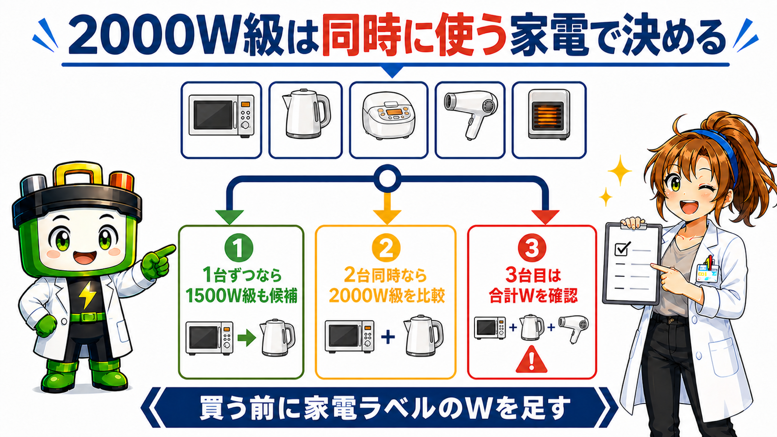 同時に使う家電の数から1500W級と2000W級を判断するまとめ図