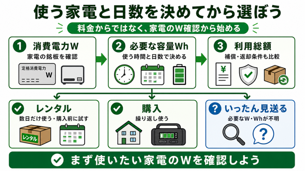 家電の消費電力W、必要容量Wh、利用総額を確認してレンタル・購入・見送りを判断する手順
